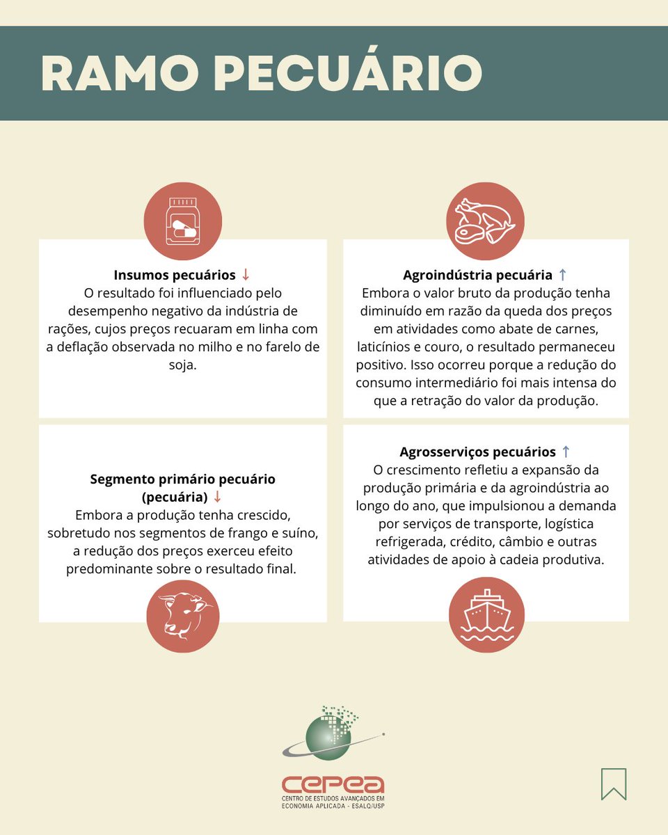 CepeaEsalq's tweet photo. #PIBAGRO – Depois de registrar crescimento acima de 12% em 2025, o PIB (Produto Interno Bruto) do agronegócio brasileiro, calculado pelo Cepea (Centro de Estudos Avançados em Economia Aplicada), da Esalq/USP, em parceria com a CNA (Confederação da Agricultura e Pecuária do Brasil), apresentou queda de 2,01% no primeiro trimestre de 2026.

De acordo com o Cepea/CNA, com base nos dados consolidados de janeiro a março, o PIB do agronegócio está estimado em R$ 3,13 trilhões, sendo R$ 1,88 trilhão no ramo agrícola e R$ 1,25 trilhão, no pecuário. Considerando-se estes resultados e o desempenho do PIB nacional no mesmo período, a participação do setor na economia é estimada em 22,8% em 2026, abaixo dos 25,2% registrados em 2025.

Confira release e relatório completo em 🌐 https://t.co/R7Ei49zuxY