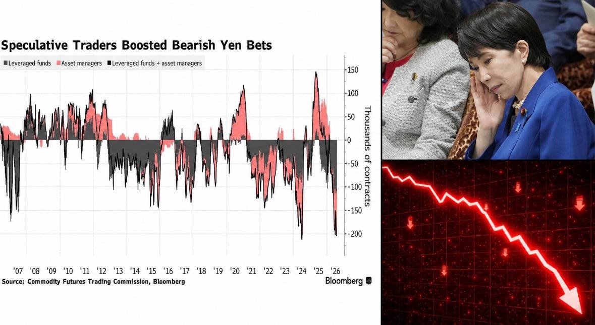 cryptorover's tweet photo. 🚨 JAPAN'S CRISIS IS JUST GETTING STARTED 

Institutional yen short positions have reached their 2nd highest level ever.

If yen dumps from here, it'll push more Japanese business into bankruptcy.

If yen pumps from here, it'll unwind the carry trade and crash the markets. https://t.co/gHaWtyDjxu