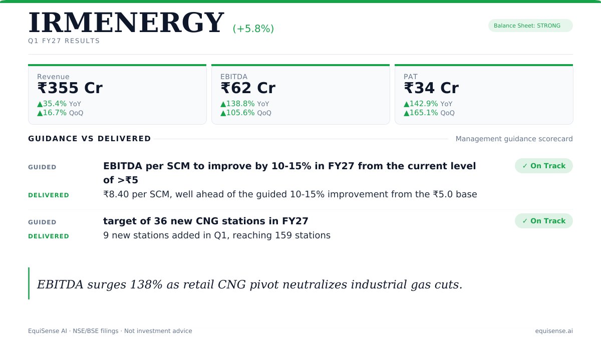 ai_EquiSense's tweet photo. IRM Energy #HarResultKuchKehtaHai
#FANTASTIC
The headline numbers show a massive jump in profitability, but the real story is how the business model has successfully de-risked itself. A March 2026 regulatory order cut gas supply to industrial consumers by up to 20%, causing a 15% drop in industrial volumes. Yet, revenue grew 35.4% to ₹354.75 Cr and EBITDA surged 138.8% to ₹61.77 Cr. This is because retail CNG, which now makes up 61% of revenue, is protected by priority government gas allocation. The shift to retail CNG has completely transformed the company's margin profile.
Operating margins expanded by 754 basis points to 17.41%, driven by low-cost domestic gas sourcing and a ₹8.40 EBITDA per SCM realization, up from ₹5.0 last year. This is high-quality, operationally driven growth, confirmed by a clean balance sheet with ₹242 Cr in cash and bank balances and a tiny debt-to-equity ratio of 0.05. The next leg of growth is already funded. The company extended its IPO proceeds timeline to March 2028, leaving ₹158.72 Cr in unutilized cash specifically earmarked for the Namakkal and Trichy networks in Tamil Nadu. These new regions are seeing a 92% CNG adoption rate in new three-wheelers.
A new agreement with the state transport corporation to build a captive station for 50 buses secures immediate, high-volume commercial demand. The only minor blemish is ₹28 Cr in overdue loans and preference shares with associates like Farm Gas Private Limited, which has triggered legal recovery proceedings. However, these are small relative to the ₹997.54 Cr net worth and are already partially provisioned. The stock trades at a PEG of 0.93. This multiple reflects the execution risks of the Tamil Nadu expansion and the pending related-party recoveries against the guided 20% volume growth.
Full breakdown → https://t.co/AqMK2cP4qZ
Public NSE/BSE filings · Not Investment Advice
#IRMENERGY #Q1FY27 #StockMarket #Earnings