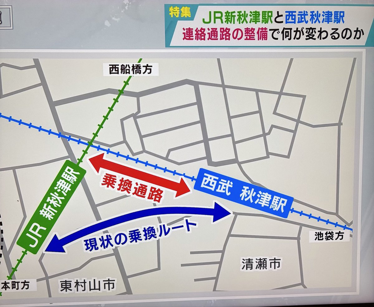 IrumaxUB's tweet photo. 秋津、
たまに行きますが、、、
もっと早くできなかったか？
商店街には打撃かな。

【報道特集】JR武蔵野線新秋津駅と西武池袋線秋津駅　連絡通路の整備でどう変わる？ https://t.co/ohEa3vfGLV @YouTubeより https://t.co/QZjYG5vCX5