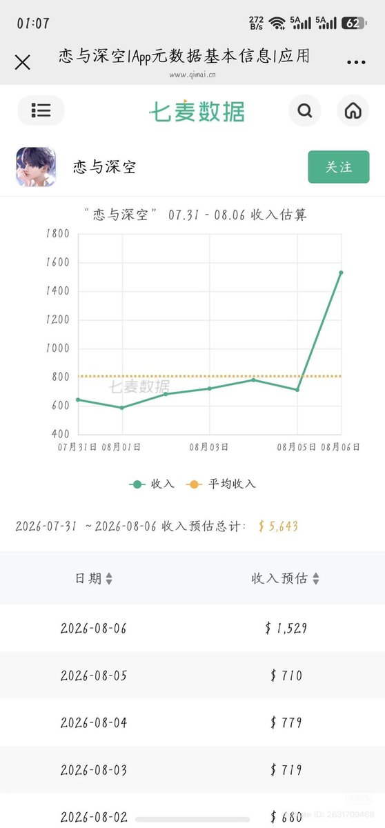Cherrylladygirl's tweet photo. Qimai finally updated today's data
Caleb's new solo card opened with an estimated 111,752 USD on CN iOS.

For comparison 
- Painful Signal : 1,433,612
- No Return Night : 1,137,556
- Indulgent Scheme : 861,149
- Your Skyblue : 720,387
- New solo card : 111,752

That's an 84.5% drop from Your Skyblue and over 92% lower than Painful Signal.

Honestly, I just feel sad. I love Caleb, and he deserved so much better than being released in the middle of an ongoing boycott. It feels incredibly unfair that Infold chose to drop his banner under these circumstances, knowing how divided the community still is.

This isn't Caleb's fault at all. I just wish his moment wasn't overshadowed by everything that's happening

Of course, it's only Day 1, and there are still more days for the banner to earn revenue. But first-day sales usually reflect the strongest wave of support from dedicated players, so this opening is still significant.
