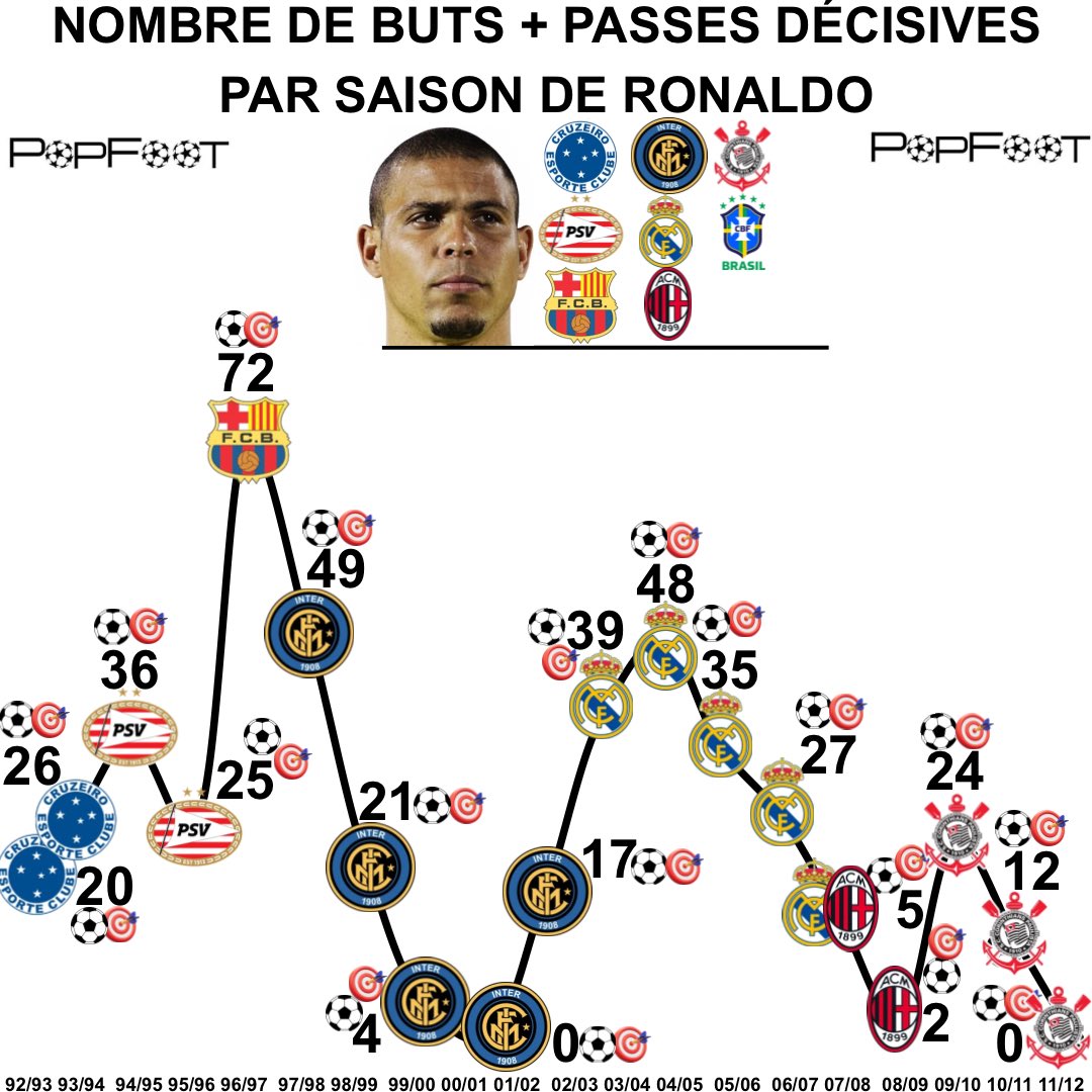 📊 Nombre de buts + passes décisives par saison de Ronaldo...