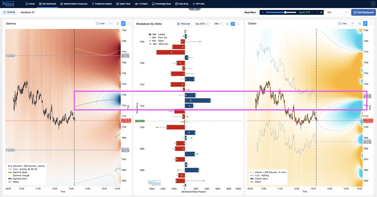 OptionsDepth's tweet photo. Today’s $SPX landscape has been dominated by a sea of negative MM gamma exposure and suppressive Charm — helping fuel the downside.

Near the money, the largest 🥞 stack of MM-long 0DTE positioning sits between 7720–7730.

With Charm about to flip supportive driven by this structure, that stack could start working two ways:

1- Overhead resistance from Gamma
2- A potential “magnet” into ~7725 from Charm into the close

Let's see how it plays out 👀