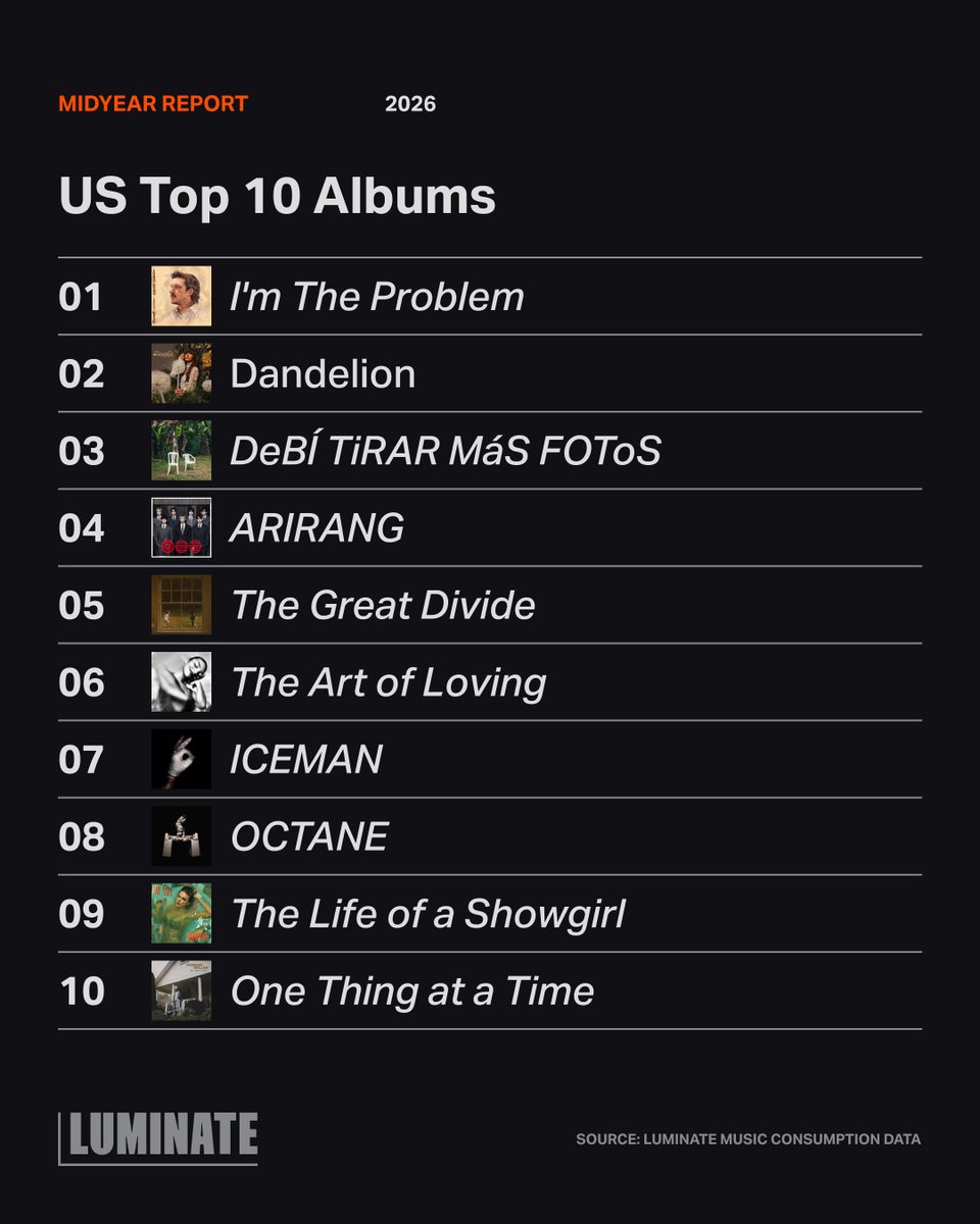 luminate_data's tweet photo. Two distinct paths topped the 2026 Midyear U.S. Top Albums:

📈 #1 Most Streamed: @morganwallen ('I'm The Problem')
💿 #4 Pure Sales: @bts w 910K physical sales ('ARIRANG')

Which 𝟮𝟬𝟮𝟲 𝗠𝗶𝗱𝘆𝗲𝗮𝗿 𝗥𝗲𝗽𝗼𝗿𝘁 Top 10 album is on repeat for you? 
https://t.co/oQd99hk7sL https://t.co/qNDPdnOcgM