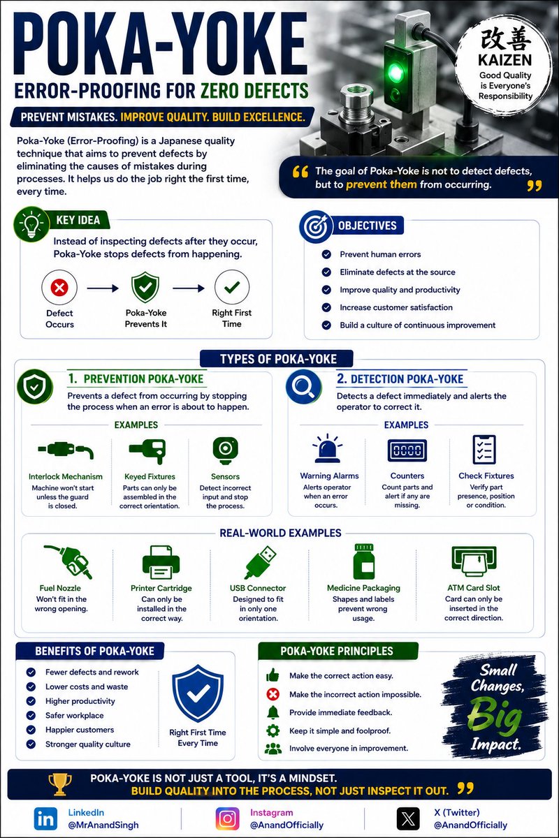 AnandOfficially's tweet photo. 🔍 Poka-Yoke = Prevent mistakes before they become defects.

✅ Better Quality
✅ Less Waste
✅ Higher Productivity
✅ Right First Time

🎯 Build quality into the process, not just inspect it out.

#PokaYoke #Kaizen #LeanManufacturing #QualityManagement #ZeroDefects https://t.co/Unk7K8oOeW