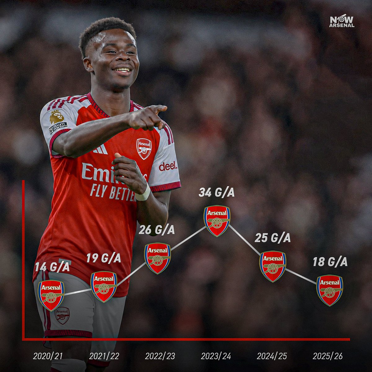 now_arsenaI's tweet photo. How many goals &amp; assists do you think Bukayo Saka will record in all competitions in the 2026/27 season?

His best tally so far came in 2023/24 when he recorded 34 goals &amp; assists in one season. https://t.co/0Ddw5lo0AI
