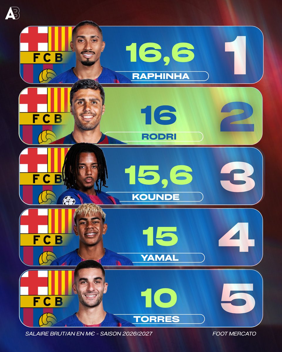 ActuBarca___'s tweet photo. 🚨🚨EN CAS DE SIGNATURE, RODRI 🇪🇸 DEVIENDRA LE 2ÈME JOUEUR LE MIEUX PAYÉ AU FC BARCELONE POUR LA SAISON 2026/2027 ! 💰💙❤️

L’international espagnol touchera 16 M€ bruts/an (et non 30 M€ comme l’affirme AS 😁) 

(Classement @footmercato / @Soso9zb) https://t.co/J3FuC0wcFQ