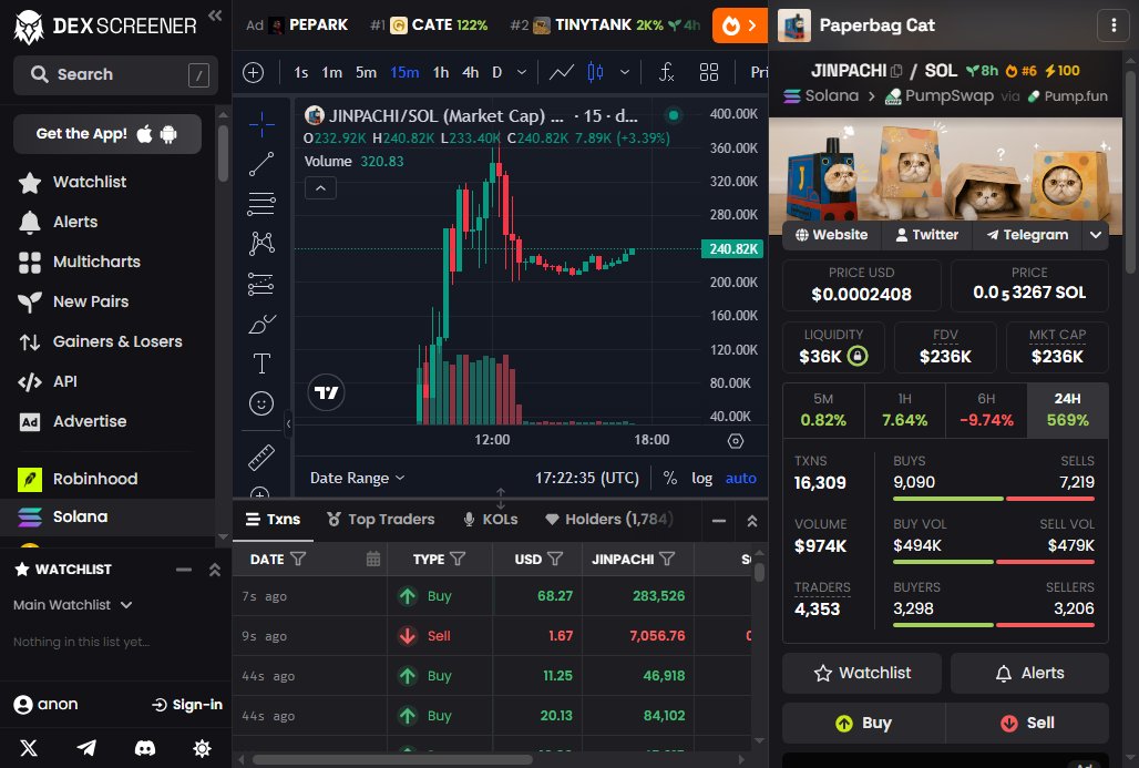 SPCXpump's tweet photo. just woke up to $JINPACHI doing +570% in 8 hours lmao. $240K mcap with $970K volume is actually insane, that's 4x the cap trading. liquidity only $40K tho so watch those slips 👀

vKMkWJhhRfG7Yh82AqESD3PxTraZNZueTsnKRtspump https://t.co/gXwXSeAYRN