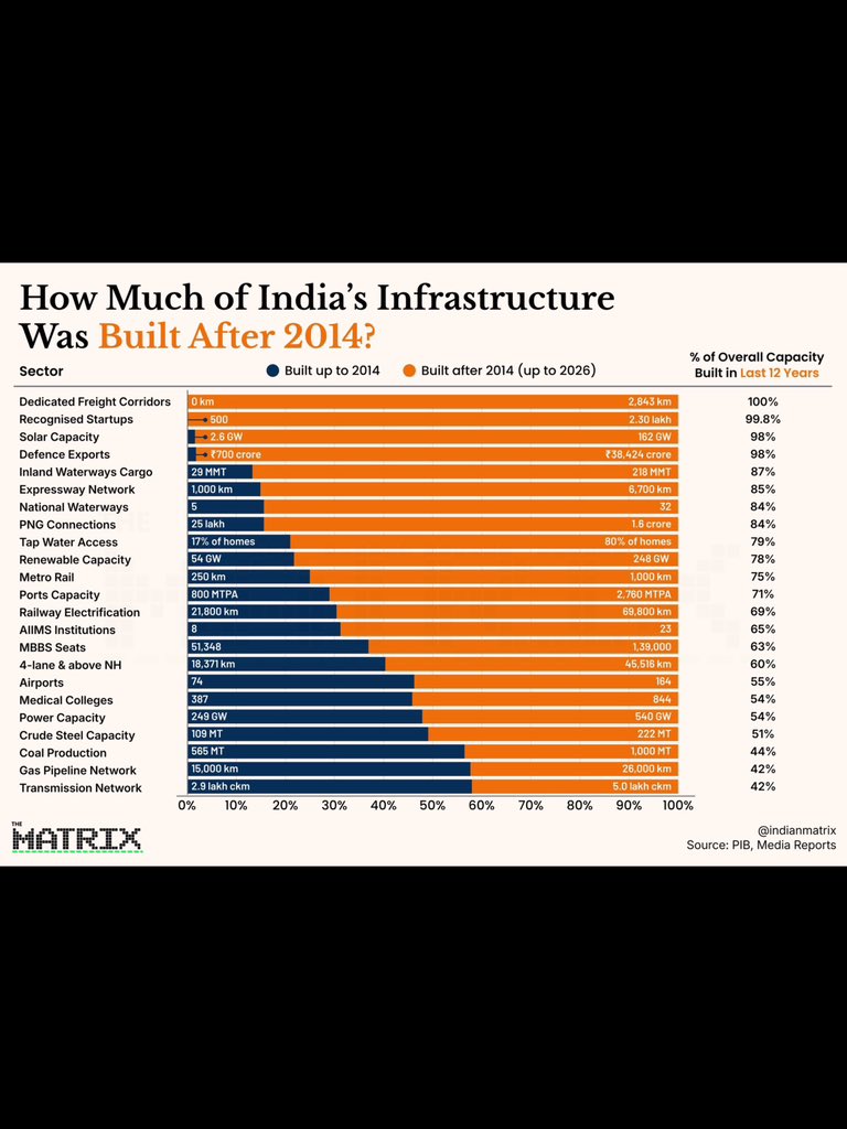 effucktivehumor's tweet photo. The official India subreddit (r/India) and the second largest Indian subreddit by members (r/IndiaMeme) are banning Redditors and deleting posts that share research of @indianmatrix.

Both subreddits are hijacked by left leaning and Pakistani moderators. Pro BJP and right-leaning posts are often removed, you can only post anti BJP content there.

Nearly 70% of Indian Reddit users are under 35. MeitY should take this seriously.