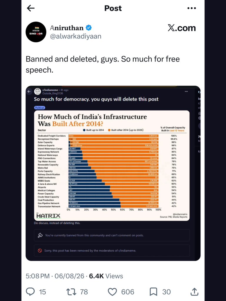 effucktivehumor's tweet photo. The official India subreddit (r/India) and the second largest Indian subreddit by members (r/IndiaMeme) are banning Redditors and deleting posts that share research of @indianmatrix.

Both subreddits are hijacked by left leaning and Pakistani moderators. Pro BJP and right-leaning posts are often removed, you can only post anti BJP content there.

Nearly 70% of Indian Reddit users are under 35. MeitY should take this seriously.