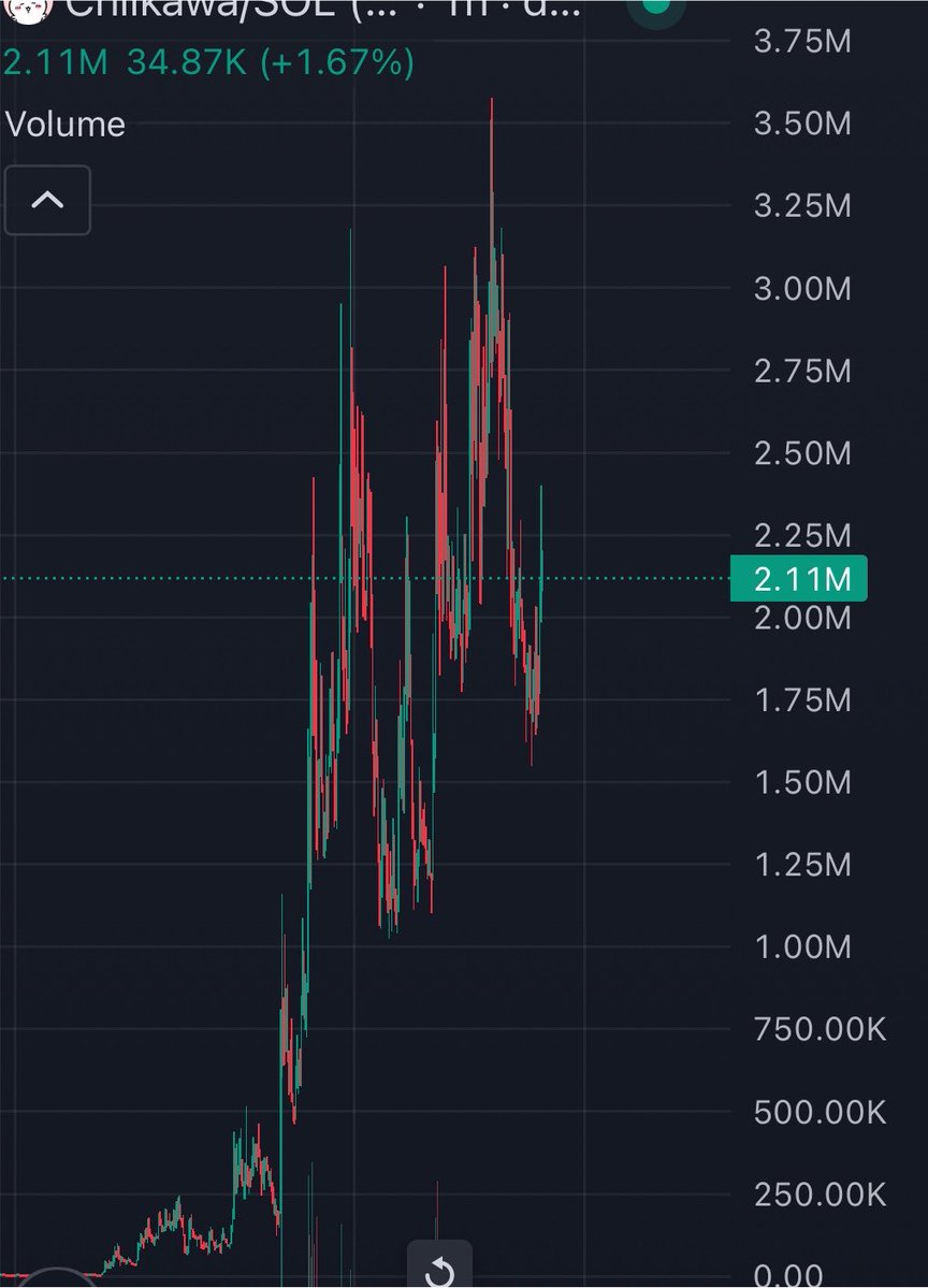 MoneyLord's tweet photo. Most underprice coin on solana

Great looking chart and about to leg up to 20m

The most viral thing of 2026 https://t.co/3eVXNCbcot