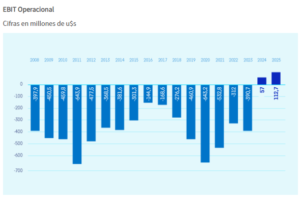 eldaminato's tweet photo. Aerolíneas Argentinas lleva 2 ejercicios anuales consecutivos con resultado operativo positivo después de registrar pérdidas durante 16 años.

Entre el 2008 y el 2024 la compañía Aérea recibió aportes del Estado Nacional por un monto total de USD 8.047 millones, lo que significó una asistencia equivalente a USD 1.3 millones diarios.

Parece que sirvió ponerle un poco de gestión, criterio, mayor competencia y tijera.