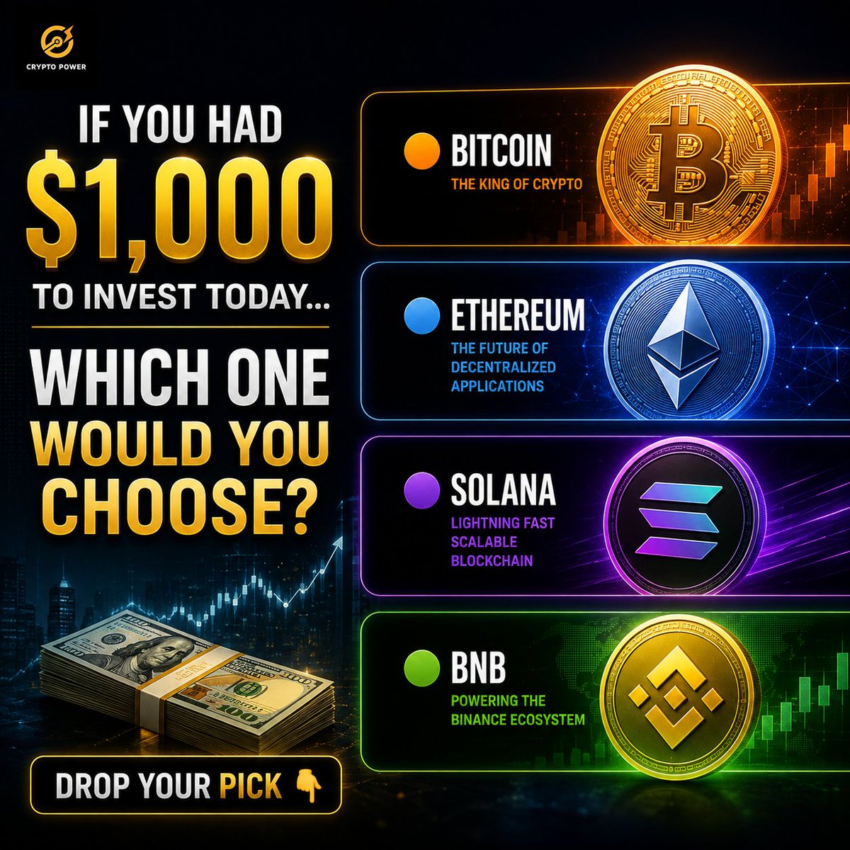 cryptopower26's tweet photo. If you had $1,000 to invest today...

Which one would you choose?

🟠 Bitcoin
🔵 Ethereum
🟣 Solana
🟢 BNB
Drop your pick 👇 https://t.co/VWbjauqIZo