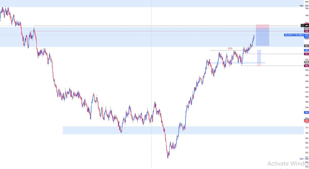 Kennethbobo8's tweet photo. Vix100 straight to Tp

#vix100 #forex #market https://t.co/Hgw5jJo6oa