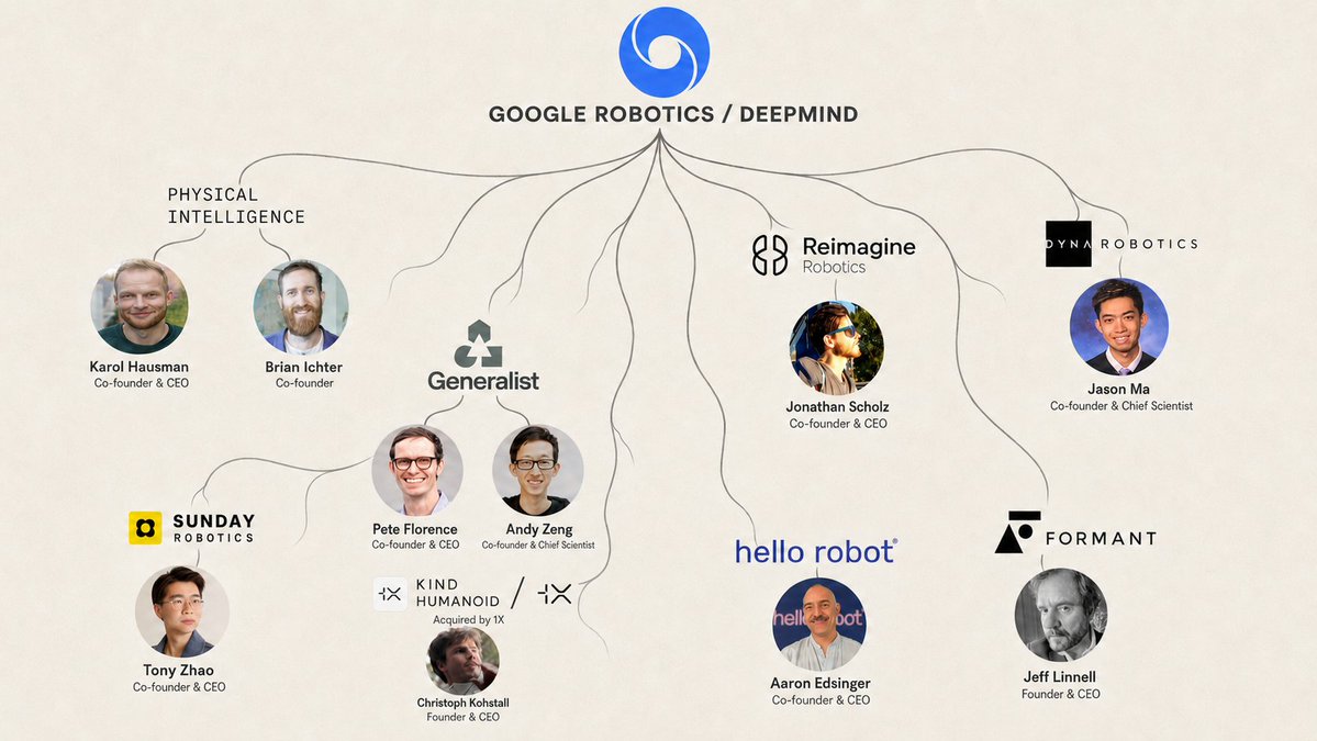 VaderResearch's tweet photo. Google became robotics’ unofficial founder factory.

Startups founded by its former researchers:

🇺🇸 Physical Intelligence: CEO Karol Hausman
🇺🇸 Generalist: CEO Pete Florence
🇺🇸 Dyna Robotics: Co-founder Jason Ma
🇺🇸 Sunday Robotics: CEO Tony Zhao https://t.co/nHbm47bbCx