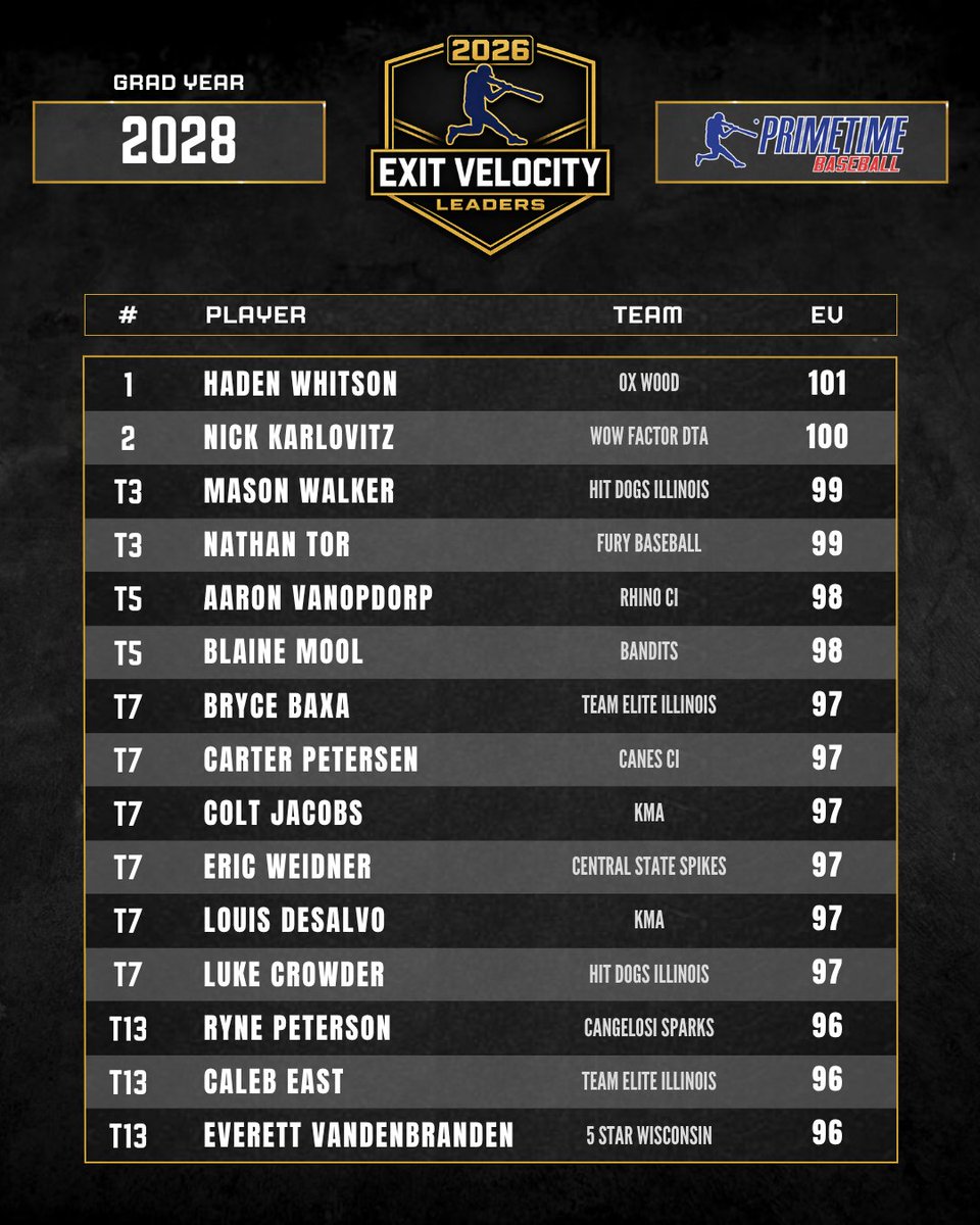 PrimetimeIL's tweet photo. 𝐏𝐫𝐢𝐦𝐞𝐭𝐢𝐦𝐞 𝟐𝟎𝟐𝟔 𝐒𝐞𝐚𝐬𝐨𝐧 𝐋𝐞𝐚𝐝𝐞𝐫𝐬

2028 | Exit Velocity Leaders https://t.co/uL3TdENgyd