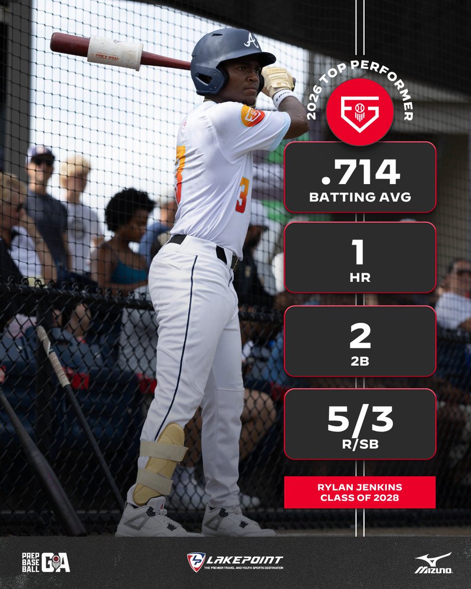 PrepBaseballGA's tweet photo. 𝐅𝐮𝐭𝐮𝐫𝐞 𝐆𝐚𝐦𝐞𝐬 𝐒𝐩𝐨𝐭𝐥𝐢𝐠𝐡𝐭 🔦 
𝟐𝟎𝟐𝟖 𝐎𝐅 𝐑𝐲𝐥𝐚𝐧 𝐉𝐞𝐧𝐤𝐢𝐧𝐬 

+ Jenkins put together a near perfect week for #TeamGeorgia and continues to emerge as a top prospect in this class with high dugout energy and tools that standout in game. 

@ShooterHunt || @prepbaseball 
🔗 https://t.co/qcrDTzvoR4