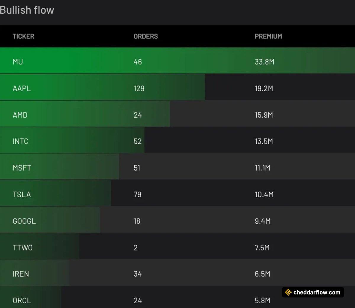 CheddarFlow's tweet photo. $MU has the most BULLISH flow so far today https://t.co/OLtWA5We42