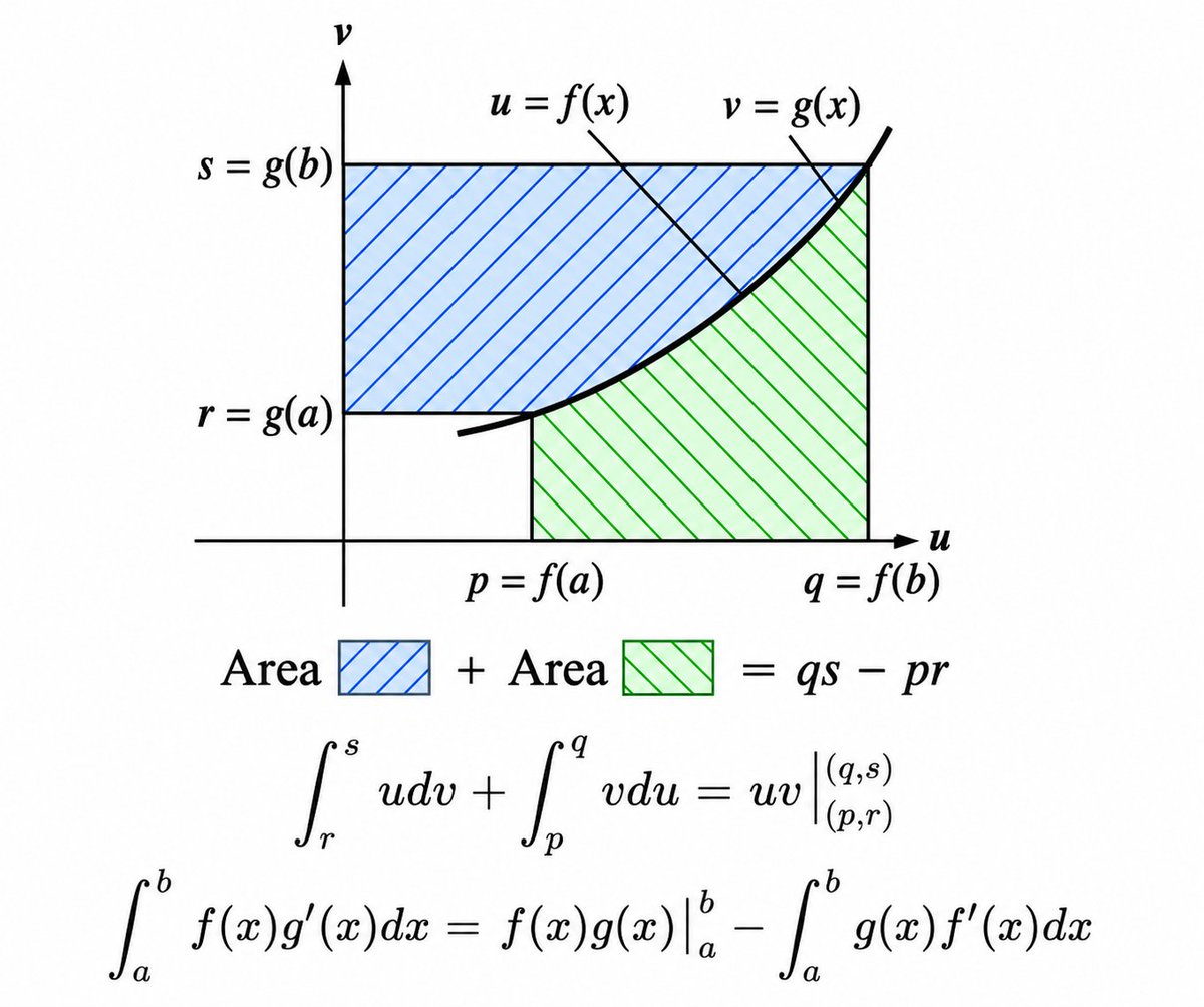 mathemetica's tweet photo. No matter how the curve snakes from (p, r) to (q, s), the blue region plus the green region is locked at qs − pr.

That single geometric fact forces
∫r^s u dv + ∫_p^q v du = uv |{(p,r)}^{(q,s)}
Parametrize by x with u = f(x), v = g(x). 
The identity becomes the product rule run backwards:
∫_a^b f g' dx = [f g]_a^b − ∫_a^b g f' dx

Finite-element codes for elastic solids rely on exactly this shift: derivatives move onto the known shape functions so the stiffness matrix is assembled from boundary integrals alone.
Which other classical identity gains the most from being drawn as pure area?