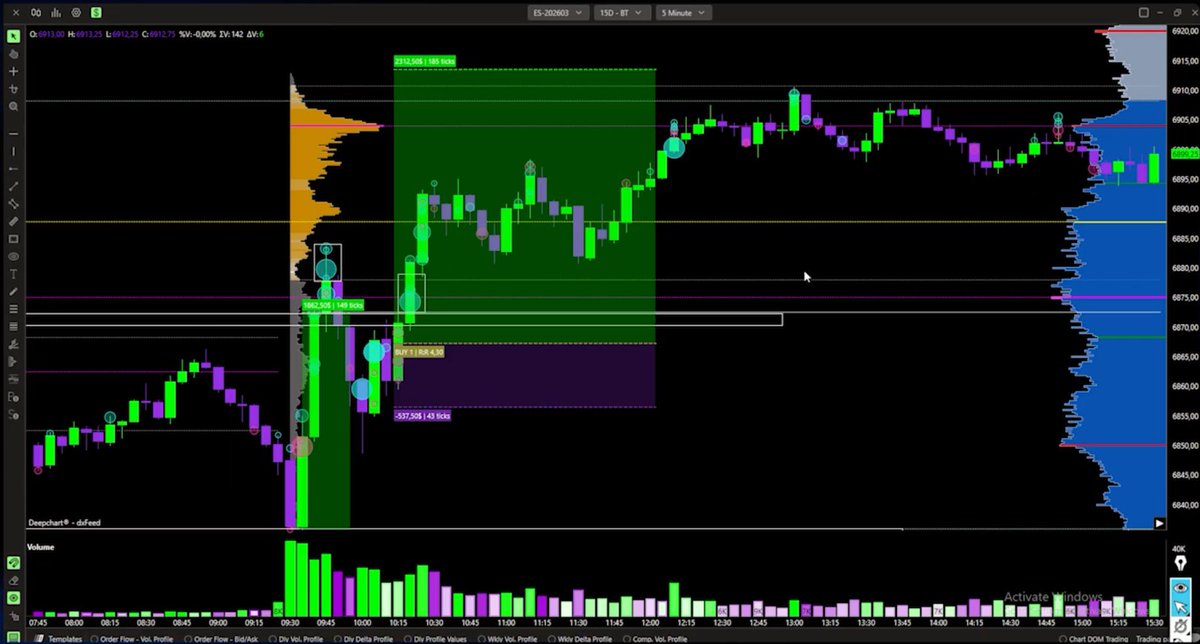 TradeZella's tweet photo. 1/ Auction Market Strategy

Balance vs imbalance on NQ and ES.

Follow a break out of balance (enter the pullback into a low-volume node), or fade a failed breakout back to the point of control.

Stop past the aggressive print. Risk 0.25-0.5%.

🔗 https://t.co/uiaovcnG5o https://t.co/D7TSPlPhNy