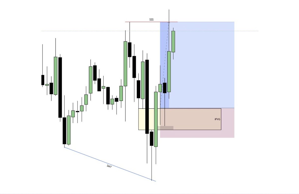 TradeZella's tweet photo. 3/ IFVG Trading Model

An ICT reversal for NQ and ES at the NY open.

Price sweeps liquidity, then displaces back through a fair value gap, flipping it into an inverse FVG.

Enter the retrace. Stop past the sweep. Target internal, then major liquidity.

🔗 https://t.co/xdQq5APxx6 https://t.co/dHABPHLTsg