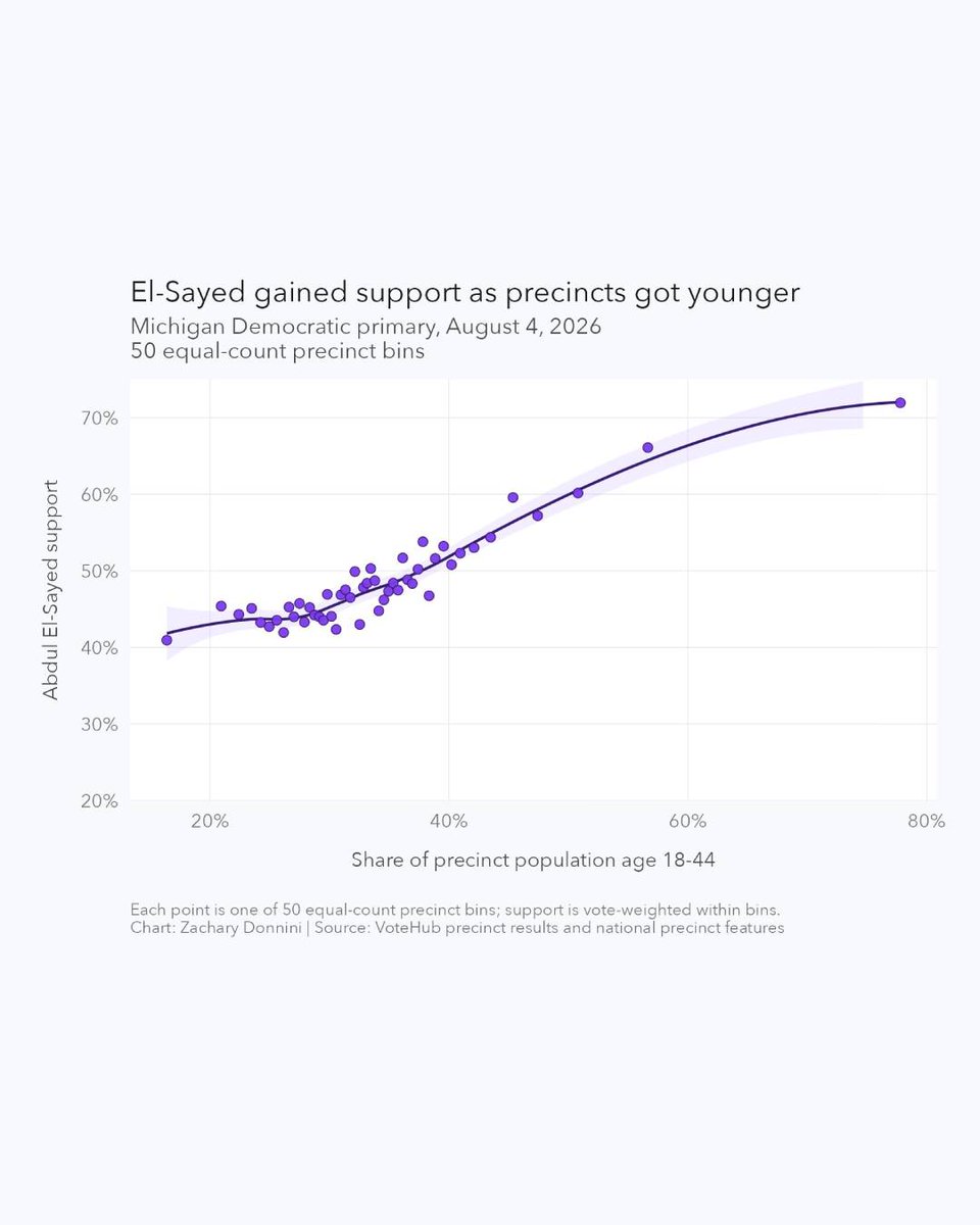 HasanabiProd's tweet photo. New data shows that Abdul El-Sayed was able to overcome over $60 million in corporate spending thanks to a surge in younger voters. 

The exact demographic the Democratic Party struggled with in 2024. https://t.co/wf5r8tehzV