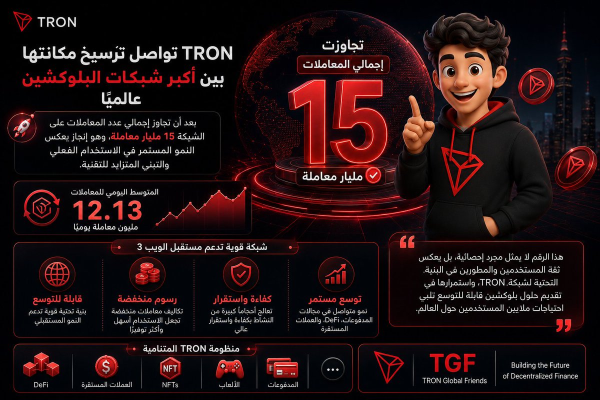 BDFH88's tweet photo. 🚀 تواصل شبكة TRON ترسيخ مكانتها بين أكبر شبكات البلوكشين عالميًا، بعد أن تجاوز إجمالي عدد المعاملات على الشبكة 15 مليار معاملة، وهو إنجاز يعكس النمو المستمر في الاستخدام الفعلي والتبني المتزايد للتقنية.

ووفقًا للبيانات، تعالج الشبكة في المتوسط نحو 12.13 مليون معاملة يوميًا، ما يؤكد قدرتها على التعامل مع أحجام كبيرة من النشاط بكفاءة واستقرار، مع استمرار توسع منظومتها في مجالات المدفوعات، والتمويل اللامركزي (DeFi)، والعملات المستقرة.

هذا الرقم لا يمثل مجرد إحصائية، بل يعكس ثقة المستخدمين والمطورين في البنية التحتية لشبكة TRON، واستمرارها في تقديم حلول بلوكشين قابلة للتوسع تلبي احتياجات ملايين المستخدمين حول العالم.

#TRON #TGF #TRONGlobalFriends