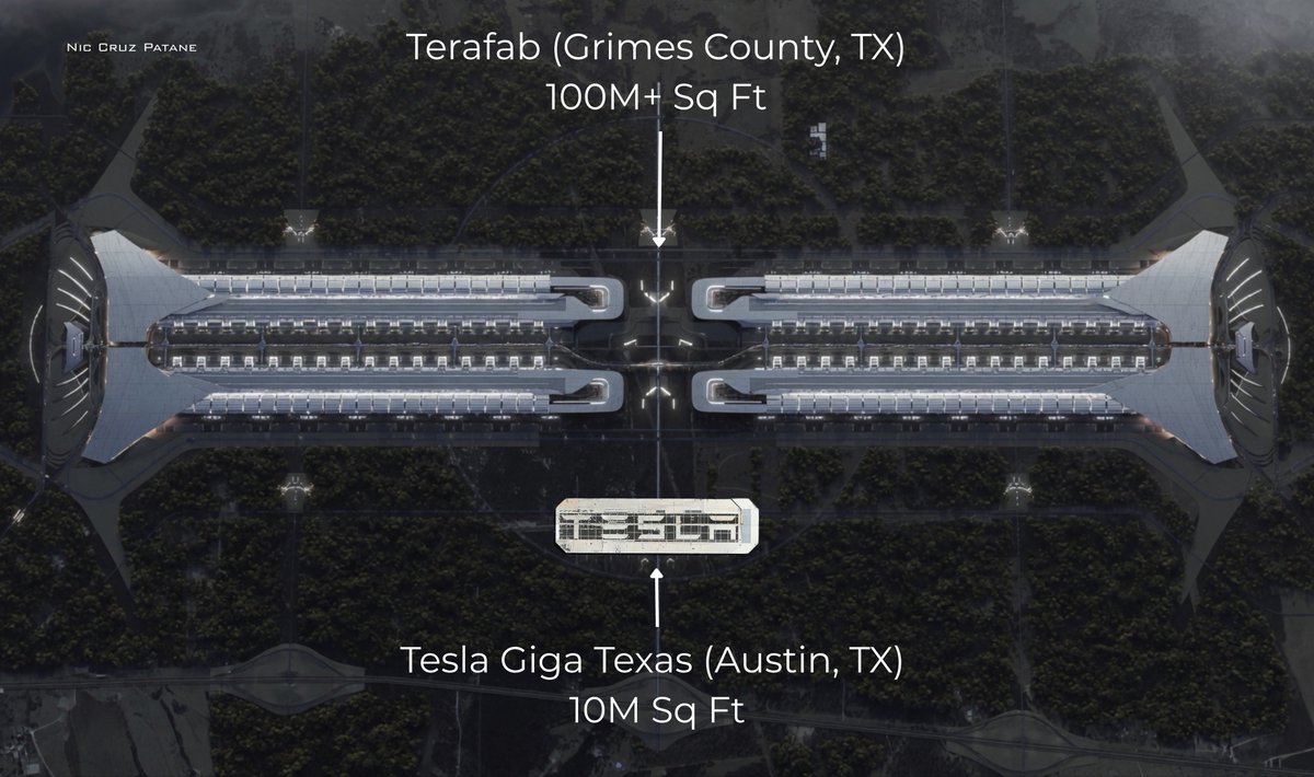 niccruzpatane's tweet photo. To help understand the scale of @Tesla/@SpaceX’s Terafab, here’s a rough comparison to Tesla’s Giga Texas factory.

GFTX: 10M Sq Ft
Terafab: 100M+ Sq Ft https://t.co/guArF1lUdv