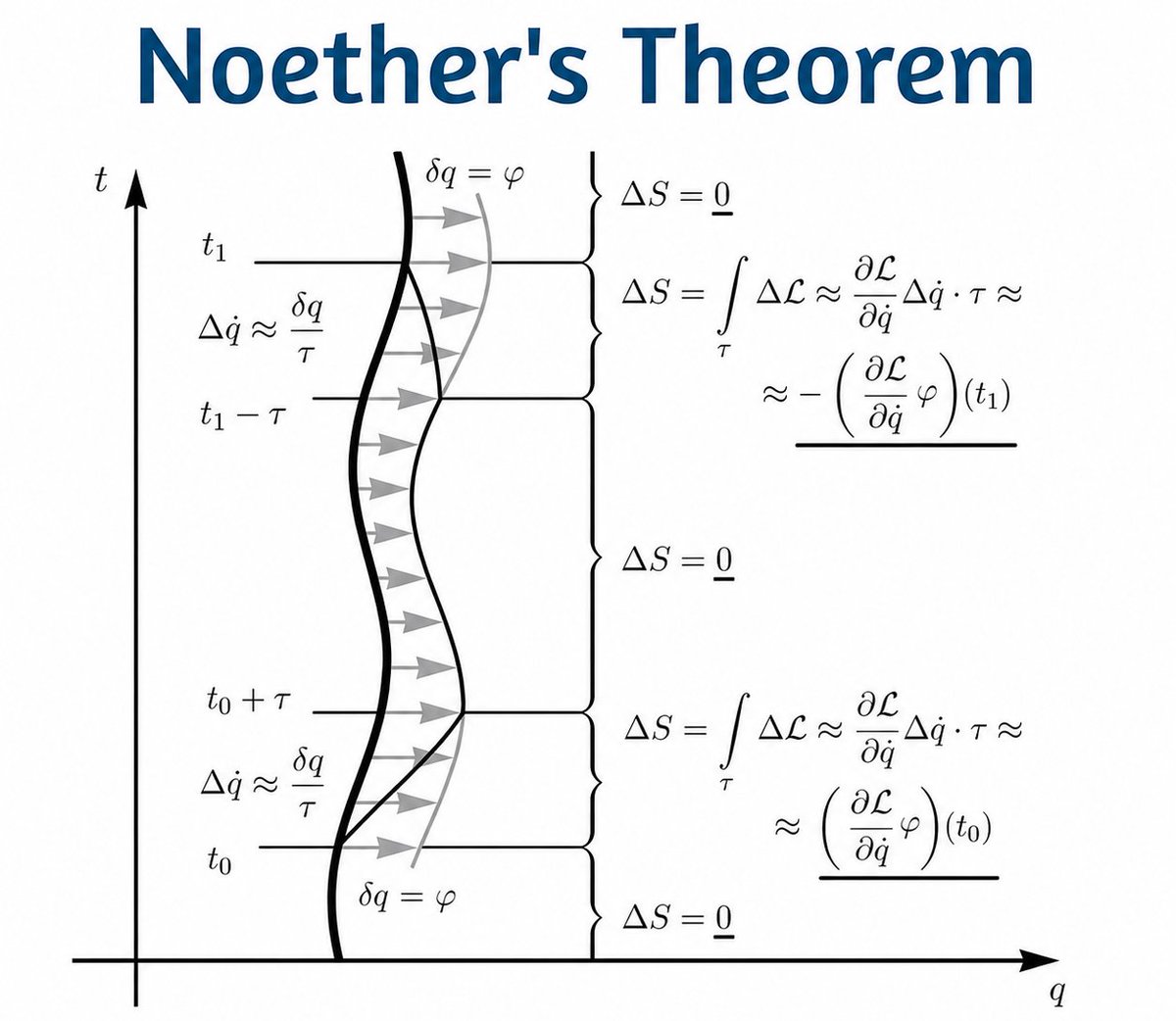 mathemetica's tweet photo. A continuous symmetry of the Lagrangian, applied only between two times, leaves the total action unchanged. 
The diagram shows why: outside and deep inside the interval the varied path is either identical or related by symmetry, so ΔS vanishes there. The only nonzero contributions come from two thin transition layers of width τ.

In each layer the velocity jumps by roughly φ/τ. The resulting ΔL integrates to exactly the boundary term
±(∂L/∂q̇)φ
evaluated at the layer. Adding them forces
(∂L/∂q̇ φ)(t₀) = (∂L/∂q̇ φ)(t₁).
The Noether charge is therefore constant.

This is the reason linear momentum is conserved for any isolated system whose Lagrangian is translation-invariant: the corresponding φ is simply a constant vector, and ∂L/∂q̇ is the total momentum.