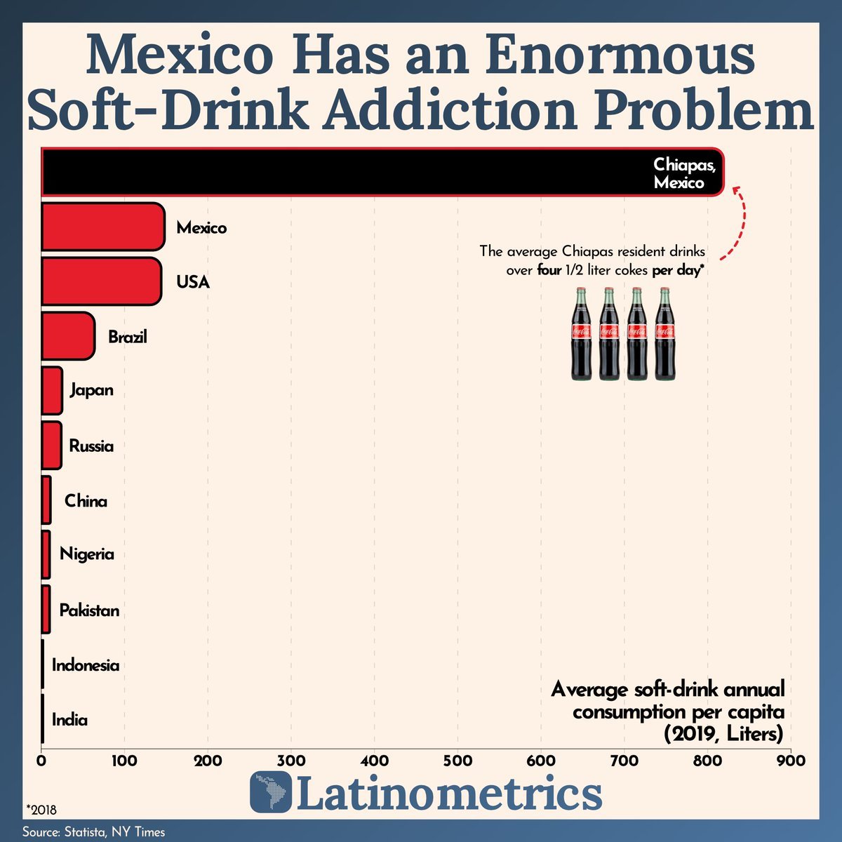 LatamData's tweet photo. (1/9) People in Chiapas drink more than 2 liters of soda daily.

A thread on Mexico's deadly soda addiction 🥤: https://t.co/LEzGc70Cu7