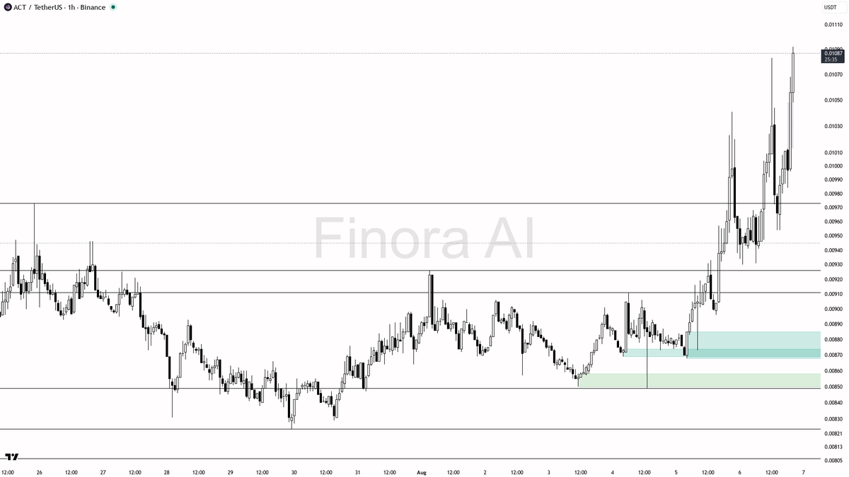 Finora_EN's tweet photo. alright let's check $ACT #ACTUSDT on the 1h real quick 📊
- price will RISE from here — clear long bias as trend is positive and all momentum indicators are bullish
- expect price to push first toward 0.01107 (most recent swing high area), then extend toward 0.01150-0.01200 if momentum holds
- look for long entries on any pullback into the 0.01031-0.01049 FVG zone or a clean hold above 0.01023 equilibrium with bullish engulfing or LTF reversal confirmation
- take-profits at 0.01107 first, then scale out higher at extension targets
- bias flips only if price breaks and closes below 0.00911 with strong bearish displacement
- not investment advice, educational report only
📊 Want the full detailed breakdown of ACTUSDT 1h — every level, entry and target?
One tap, free on Telegram → https://t.co/y0R9lw58Wk
