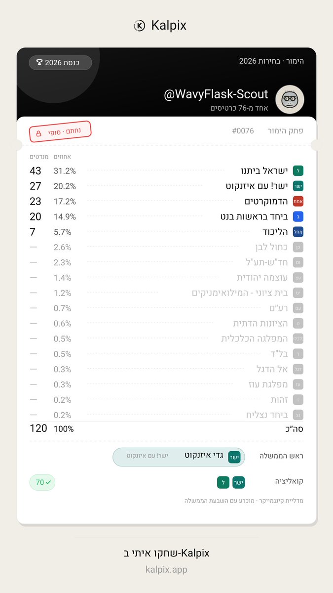 KalpixApp's tweet photo. 🔥 הימור חדש באפליקציה — מה יהיו תוצאות הבחירות?
ישראל ביתנו 43, ישר! עם איזנקוט 27, הדמוקרטים 23, ביחד בראשות בנט 20.
מי המפלגה שתפתיע ביום הבחירות?
https://t.co/EIjhlWmP9m https://t.co/sOqAagdp9i