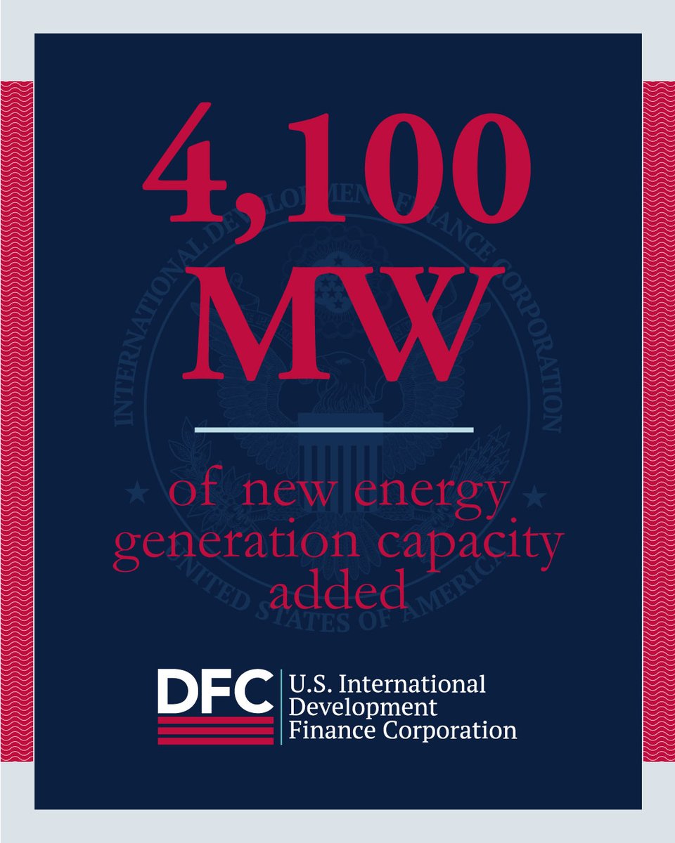 DFCgov's tweet photo. In just one year, DFC clients installed more than 4,100 MW of energy generation capacity, enough to meet the needs of millions of people.

America’s Deal Team is helping our allies grow and industrialize, while making sure the United States powers this buildout. https://t.co/0NJNANmTrk