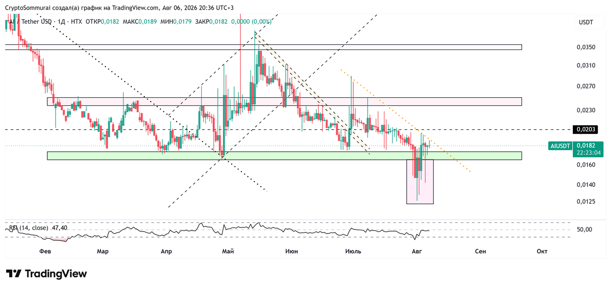 CSommurai's tweet photo. $sleeplessai
#sleeplessAI
trying to revers at this level, slightly bull div (1D)
it escaped this little downward channel
first - binance, second - htx (someone fumbled position, but market bought - wicks tell a story) https://t.co/mmQo6S1mCs