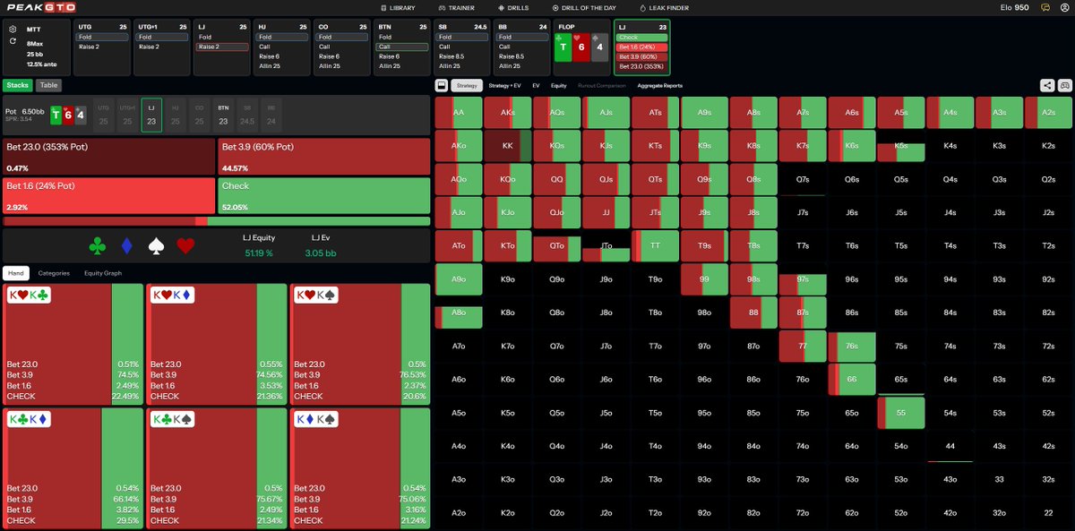 peakgto's tweet photo. Answer: Bet big. ✅

There are three key concepts to consider when deciding how often and how large to c-bet out of position:

1. Position Proximity

The BTN has the weakest in-position calling range we can face. Because they're calling from the button, their range is wider and weaker, giving us more equity and making us want to bet more often.

2. Range Asymmetry

On T♣️6♥️4♠️, we have hands the BTN doesn't. We can have offsuit Tx and overpairs like K♠️K♦️, while the BTN can't have those hands after calling preflop. This gives us a nut advantage, which favors using a large bet size.

3. Stack-to-Pot Ratio

At 25bbs deep, we don't need to worry as much about navigating multiple streets out of position. A large flop bet lets us quickly reduce the SPR and makes it easier to get our strong hands all-in.

So rather than checking and potentially losing value on later streets, c-bet frequently and use a large size with a hand like pocket kings.