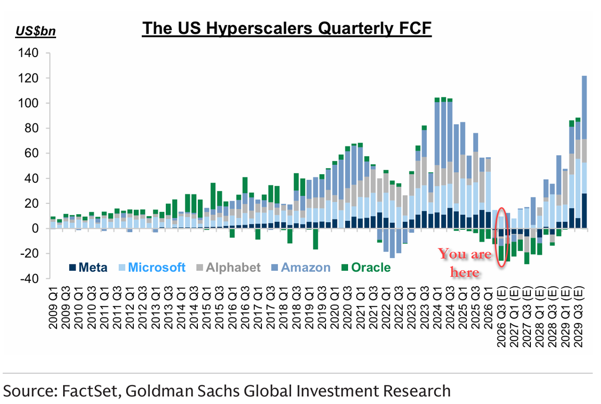 zerohedge's tweet photo. "You are here" - only MSFT has positive free cash flow now https://t.co/YqoHQYOIAb