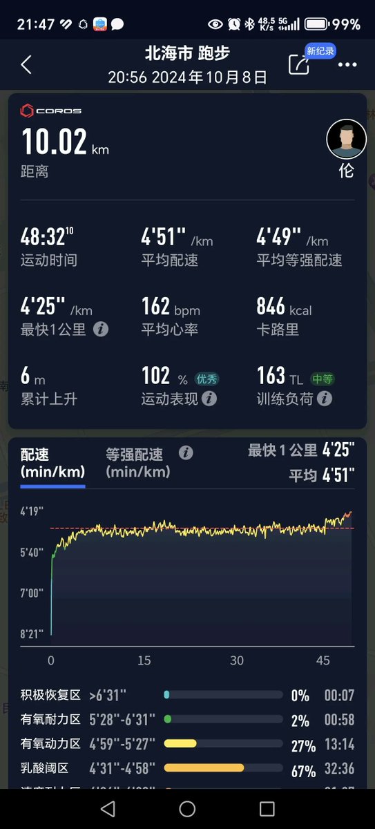 APhawo's tweet photo. [Just smashed a 10k PR today! Push past every doubt, the next limit is waiting to be broken ]， https://t.co/T9wS6ykN6w