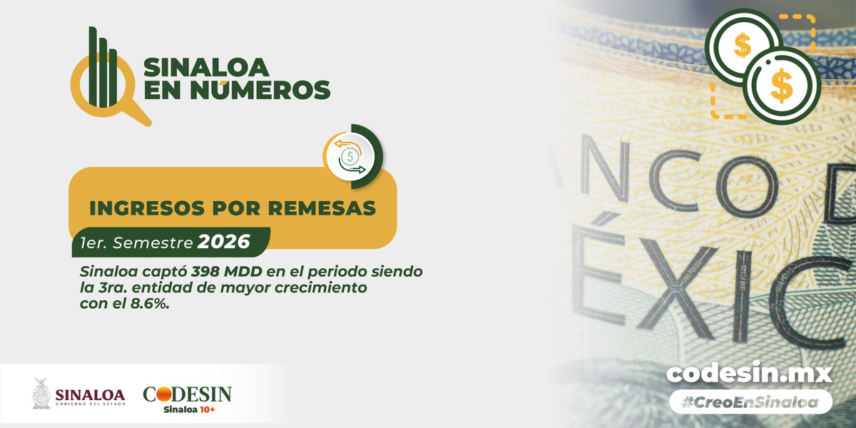 codesin's tweet photo. 🟠🟢#SinaloaenNúmeros | #IngresosporRemesas 📈🏦💵

Sinaloa captó 398 Millones de Dólares en el primer semestre del año, siendo la 3ra. entidad de mayor crecimiento con el 8.6%. 

👉Ver infográfico aquí: https://t.co/mmoXYvULmO

#Sinaloa10+ #Economía #Remesas https://t.co/mNMIMnBXxU