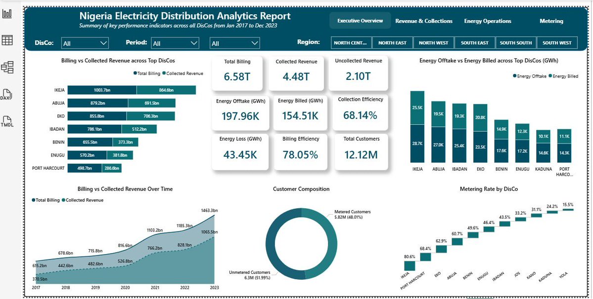 profwayoflife's tweet photo. It's been a while since I posted here.

Life has been full of learning, building, and quietly improving. 

Lately, I've been sharpening my skills in data analytics, SQL, Power BI, Python, and UI/UX design

I'm back, and I'll be sharing more about what I'm learning, building, and discovering.

What's one new thing you've learned recently? 👇

#DataAnalytics #SQL #PowerBI #Python #UIDesign #TechTwitter