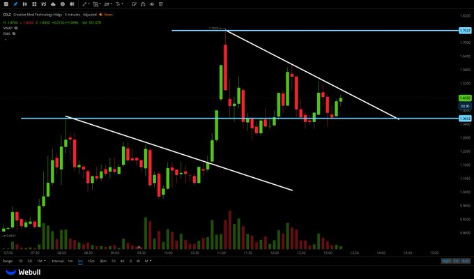 starbizzyent's tweet photo. $CELZ

> Structure maintained 

Demand zone $1.3-1.35 
Needs $1.5 for further expansion into $1.6/1.7+ https://t.co/mbjPUTWKdJ