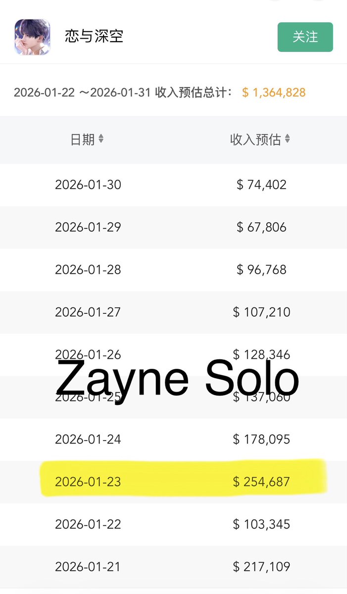 swallowedbymoss's tweet photo. Qimai for day 1 of Caleb solo. Don’t be too shocked by the increase. This is still significant under performance compared to Zayne’s solo in Jan ($254k day 1), Xavier’s in March ($520k day 1),  and Sylus’s in May ($520k day 1)

#全世界都爱敖尹 #NoValkoNoMoney #BringBackValko https://t.co/2DA7hCMeXb