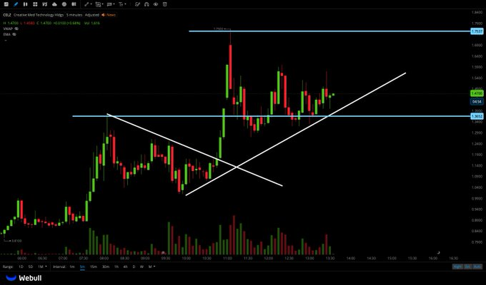 starbizzyent's tweet photo. $CELZ

Current trend needs to clear $1.6 for bigger upside into $1.8 +++ 

Huge huge level on this chart IMO https://t.co/jRpwJReGkz