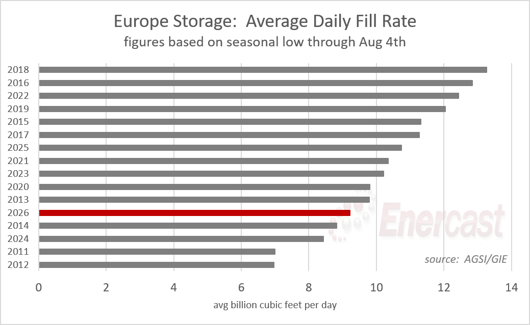 firstenercast's tweet photo. europe gas storage fill rates 
(avg daily, seasonal low through aug 4) https://t.co/RRw0trllF2