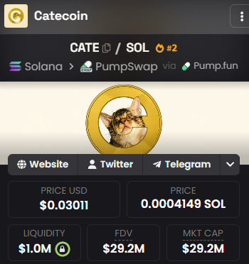frz_crypto's tweet photo. hey @coingecko, where is $CATE? 

you are directing investors to the incorrect coin when you search the term "cate" on your platform

$CATE on SOL is blowing up on all socials, most people speculating are brand new to trading, surely we should be helping them, not confusing them? https://t.co/XqpgnuYNTz
