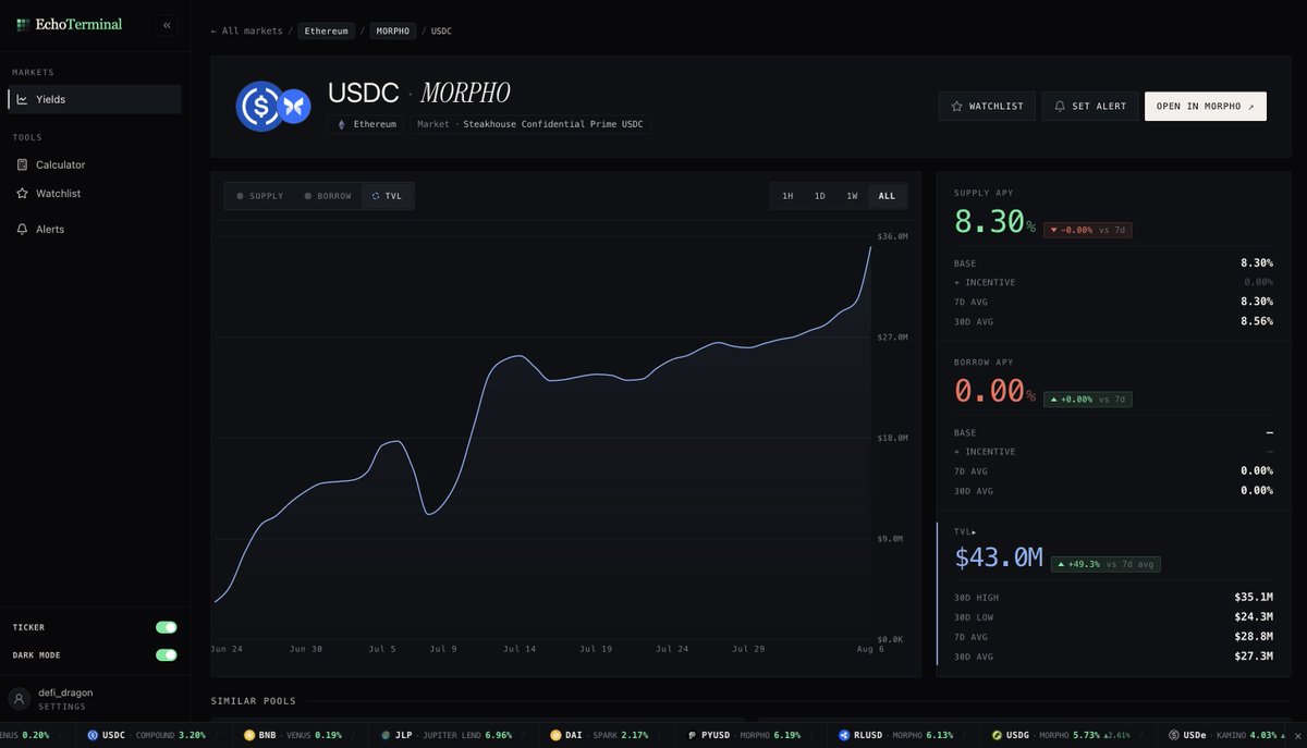 EchoTerminal_io's tweet photo. 49% TVL increase in 7 days on @SteakhouseFi  Confidential Prime USDC vault

8.30% APY and capital keeps flowing in https://t.co/HdvjjpaFjI