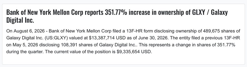 maxxTFSA's tweet photo. Bank of New York (BNY) increases its ownership of $GLXY by ~350%

The firm now holds 489,675 shares valued at ~$10,000,000 https://t.co/xmWkNd3E58