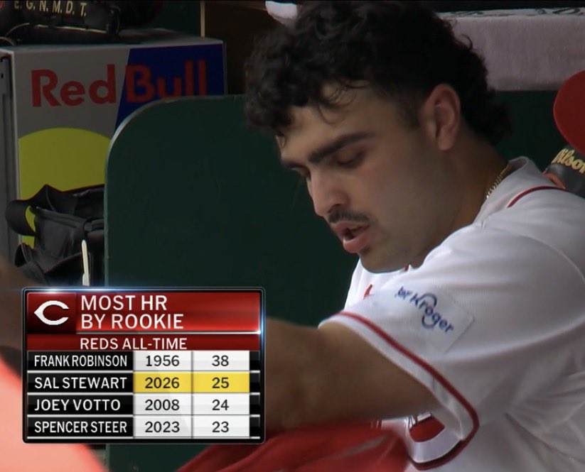 JustBB_Media's tweet photo. Sal Stewart has passed Joey Votto for the 2nd-most HR by a rookie in Reds history! 💪 https://t.co/eY32SQucMz