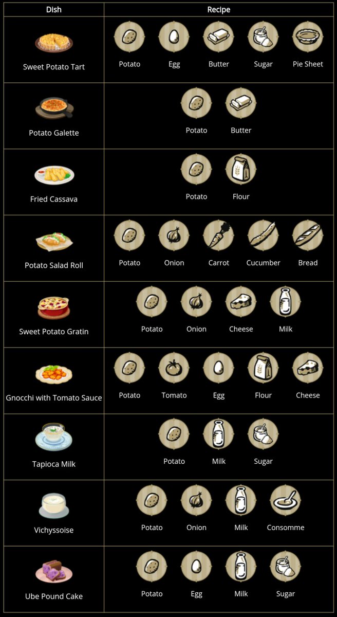 floresdemelaza's tweet photo. Recipes for the Culinary Crucible in EN until 11/8. 
#twst https://t.co/UbhDRuxUt7