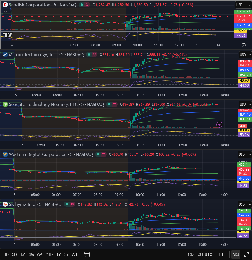 respectZMAGK777's tweet photo. M/S* 5分足 RSI 13:45 ET
SNDK 47.53 MU 44.39 STX 53.26 WDC 44.51 SKHY 42.85 https://t.co/eORAm44DBz