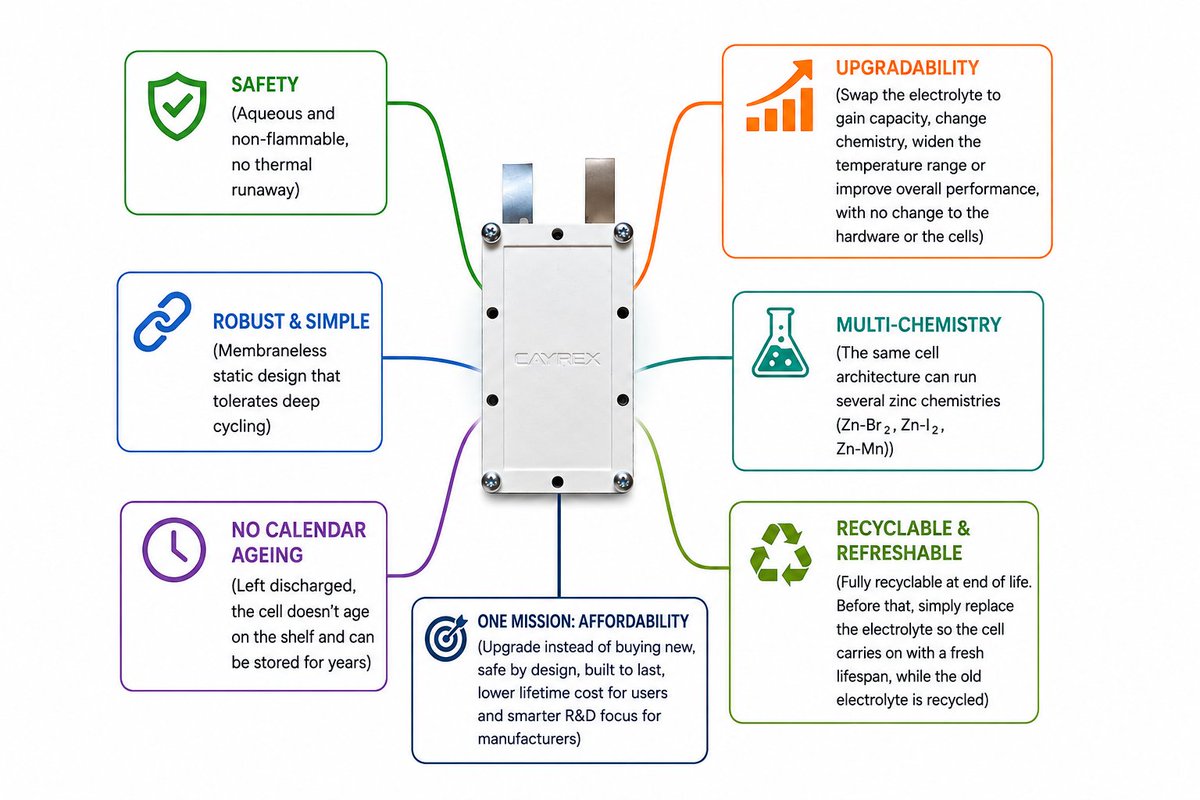 cayrex2's tweet photo. Our idea is simple: develop and build an affordable battery for the masses #zincbattery #battery #batterytechnology #apcbattery #homestorage https://t.co/6e8TA8KkJU